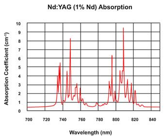 Nd：YAG晶体