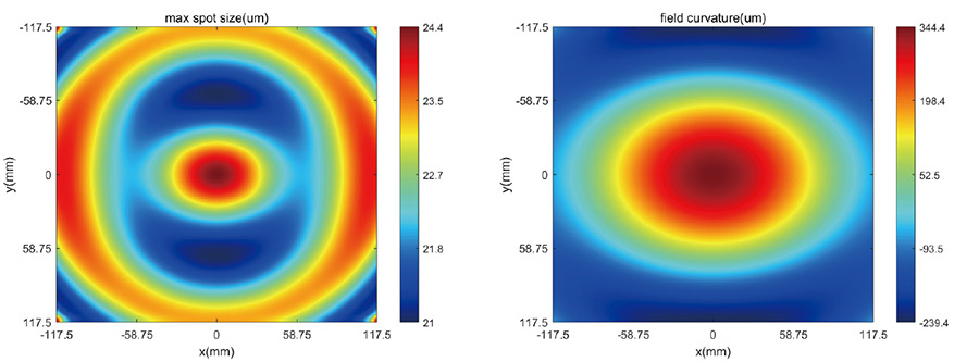 F-Theta场镜聚焦光斑尺寸分布图和场曲分布图